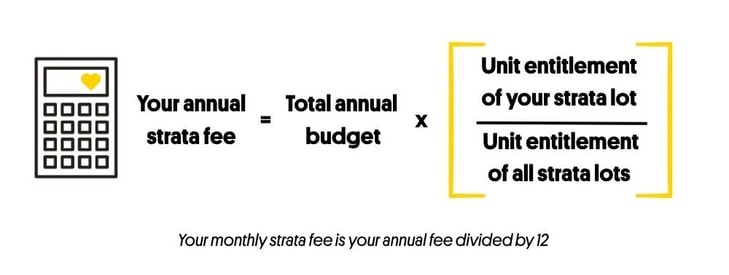 BC strata fee calculation