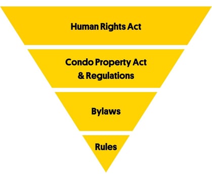 Condo Framework Hierarchy 
