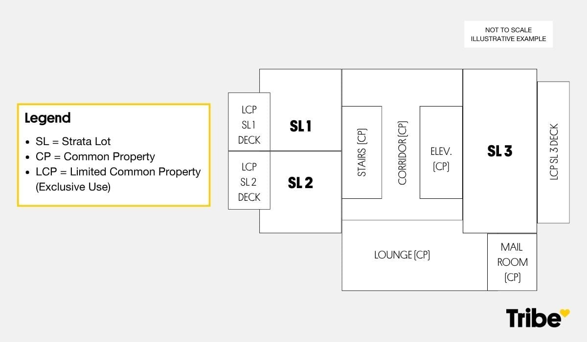 An illustrative example of a Strata Plan showing common property, strata lot, and limited common property